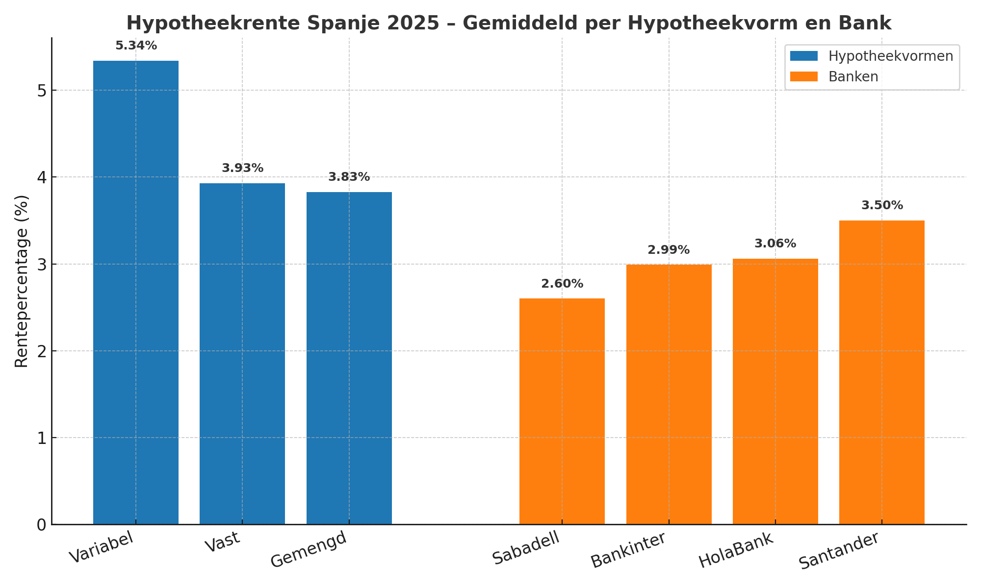 Grafiek met hypotheekrentes in Spanje 2025, inclusief gemiddelde rentes per hypotheekvorm (variabel, vast, gemengd) en actuele rentes van Sabadell, Bankinter, HolaBank en Santander.