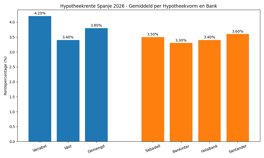 Staafdiagram met gemiddelde hypotheekrentes in Spanje voor 2026. Variabele rente is het hoogst met 4,2%, gevolgd door gemengd (3,8%) en vaste rente (3,4%). Bij banken varieert de rente van 3,3% (Bankinter) tot 3,6% (Santander).