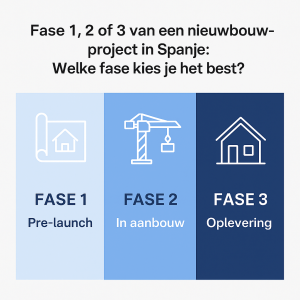 Infographic met de drie fasen van een nieuwbouwproject in Spanje: pre-launch, in aanbouw en oplevering
