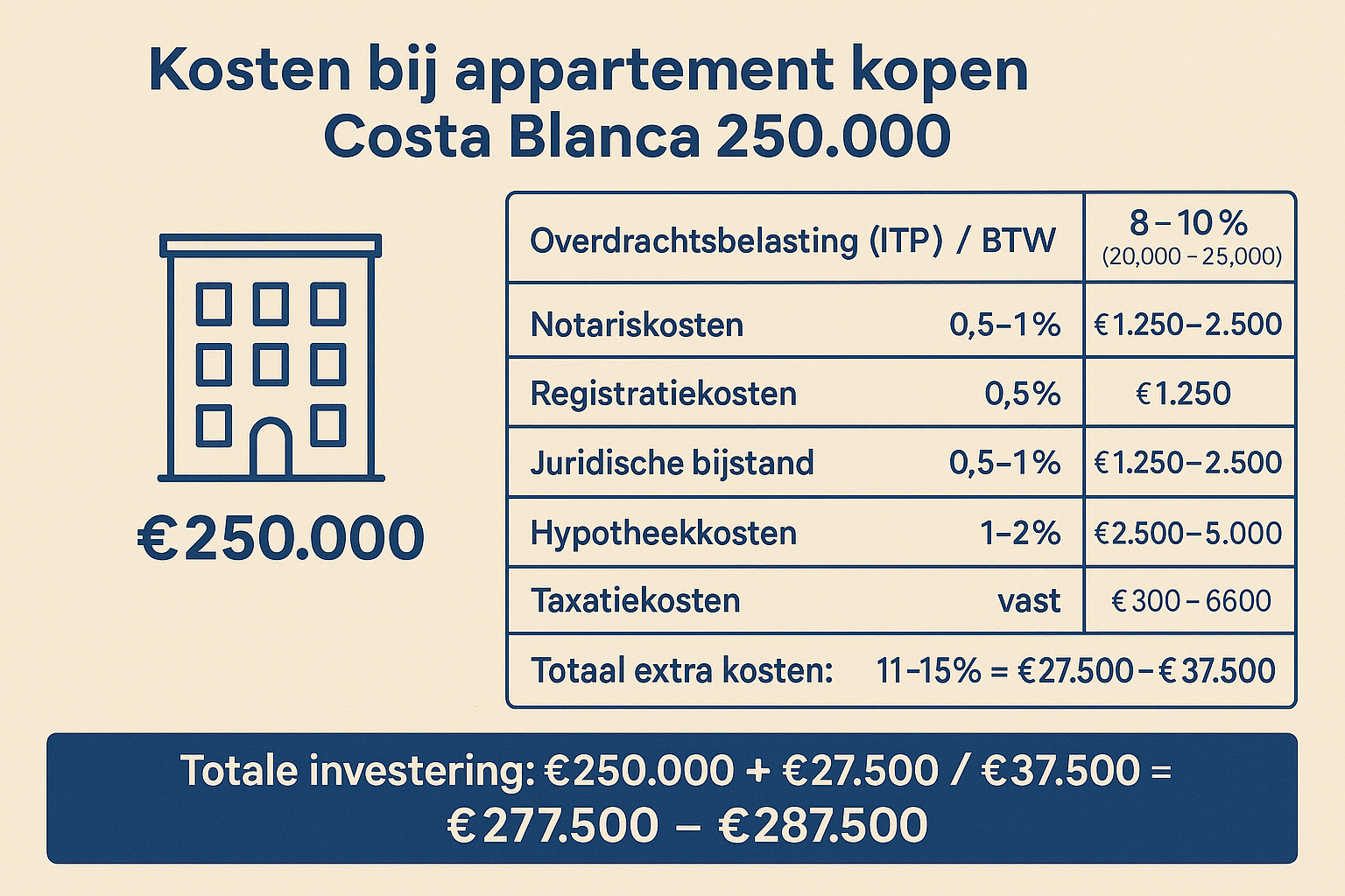 Overzicht bijkomende kosten appartement kopen Costa Blanca 250000 – overdrachtsbelasting, notariskosten, registratie, juridische bijstand, hypotheek en taxatie