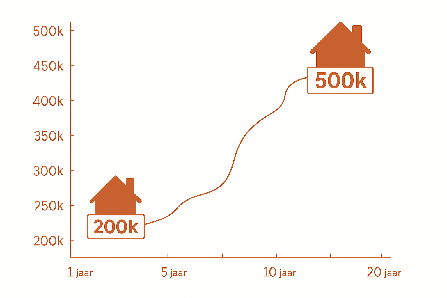 waardestijging spanje