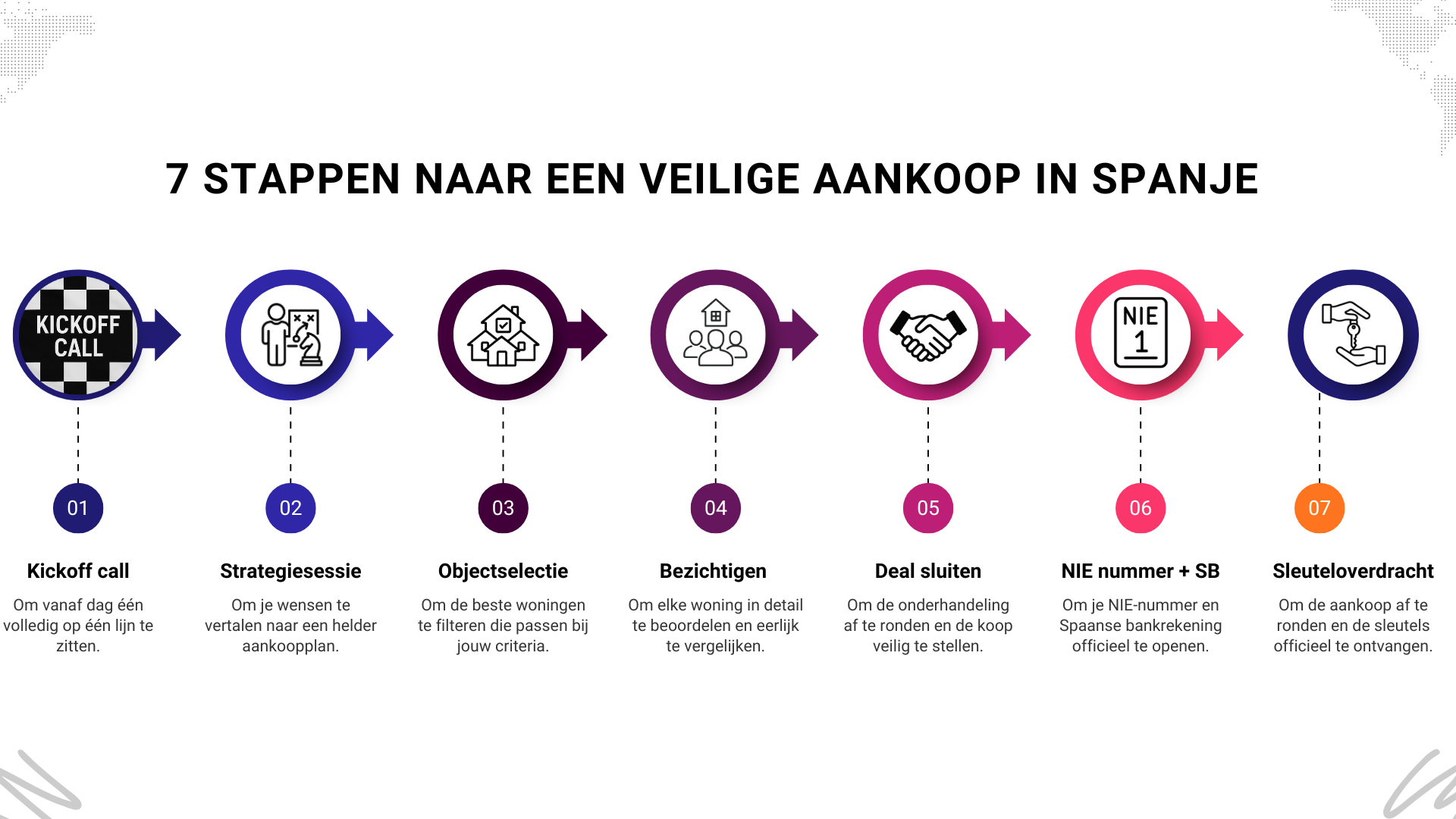 Stappenplan aankoop Spanje